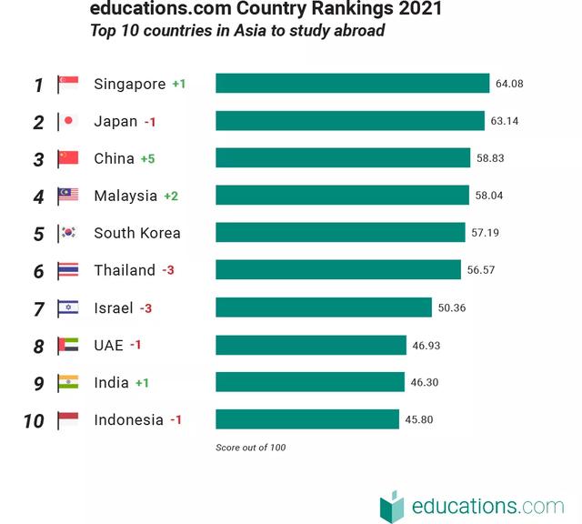 2022年亚洲十大留学国家中，马来西亚排名第四。-第2张图片-阿卡索