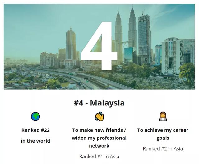 2022年亚洲十大留学国家中，马来西亚排名第四。-第3张图片-阿卡索