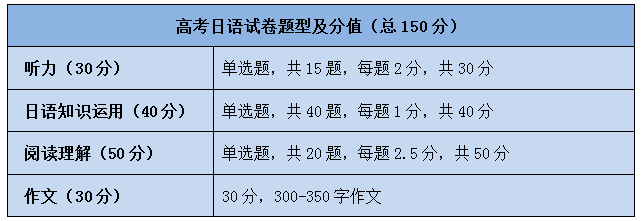 高考日语和英语哪个更容易学？ 在一篇文章中阅读它！-第4张图片-阿卡索