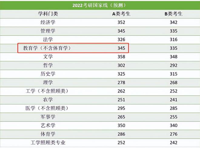 考研难度排行榜，从高到低有6个梯度，考“优一线”的都是尖子生-第4张图片-阿卡索