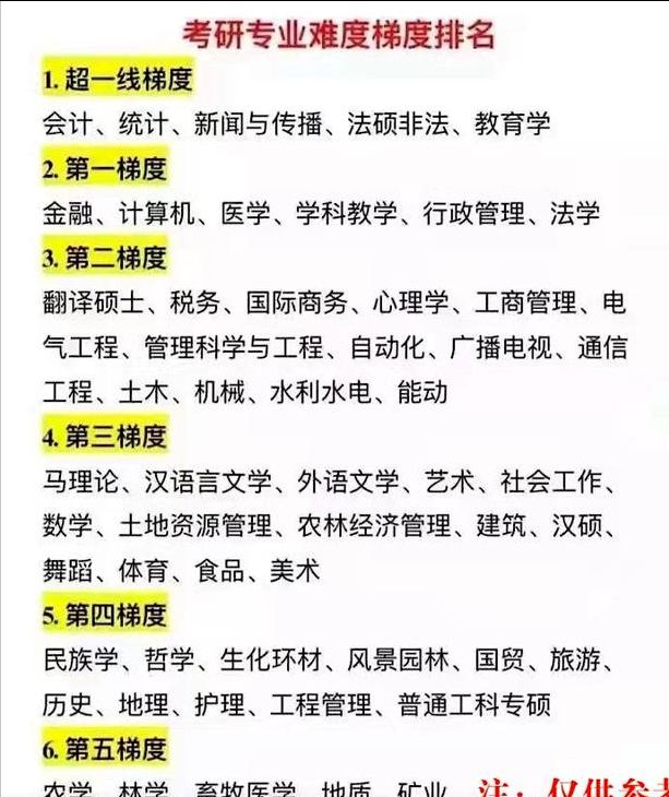 考研难度排行榜，从高到低有6个梯度，考“优一线”的都是尖子生-第6张图片-阿卡索