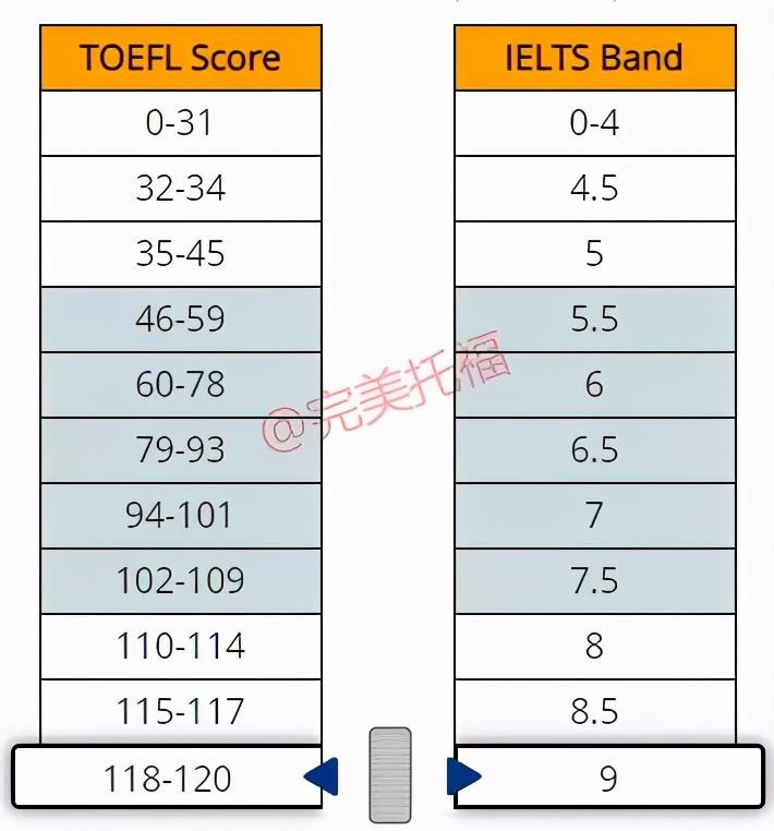 ETS正式公布托福和雅思成绩对比。 哪一个比较容易？
