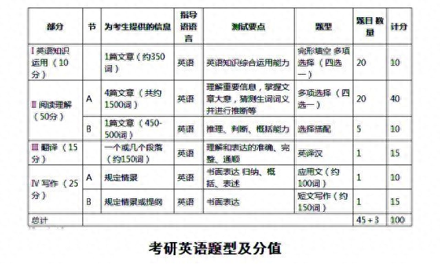 我英语四六级考了550分，考研英语能考70分吗？-第7张图片-阿卡索