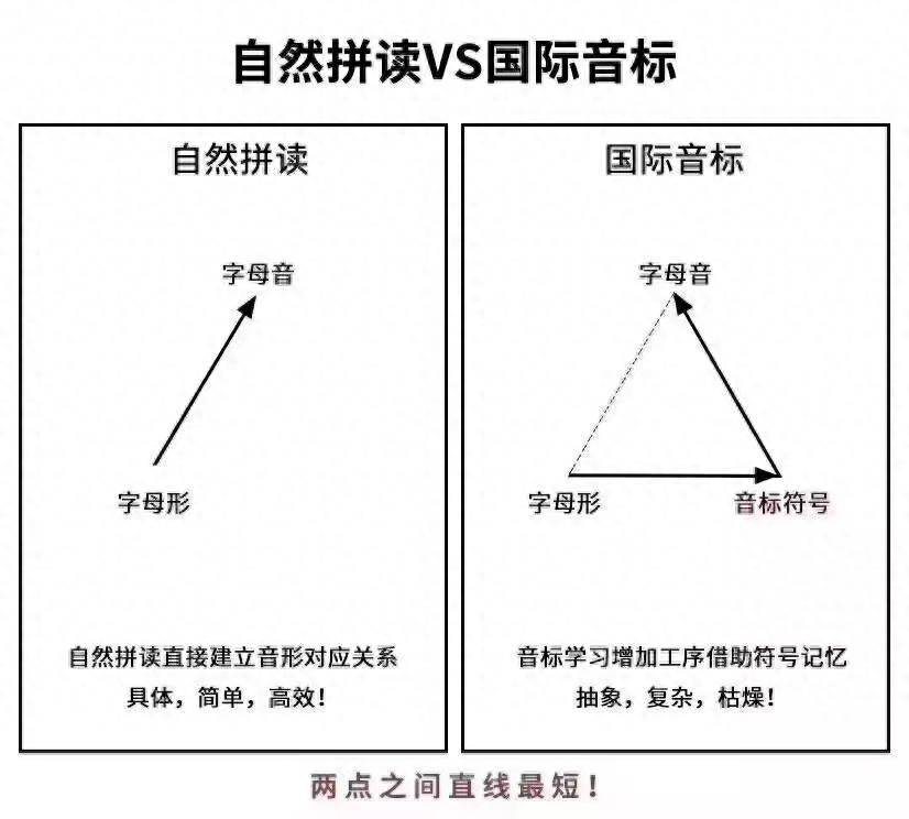 Phonics和国际音标，孩子英语启蒙应该选择哪一个？