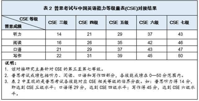 中国的英语水平与雅思一致：4级对应4.5分，8级对应8分。-第3张图片-阿卡索
