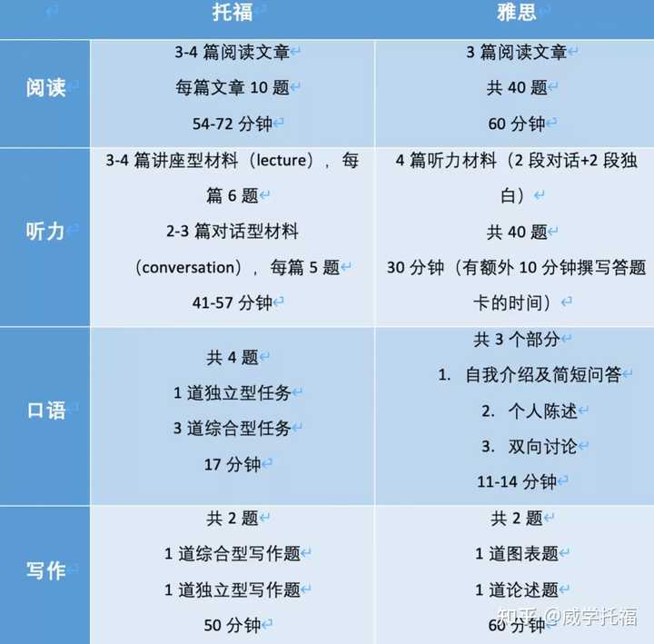 （托福考试）雅思、托福、GRE有什么区别？ 我应该服用哪一种？-第3张图片-阿卡索