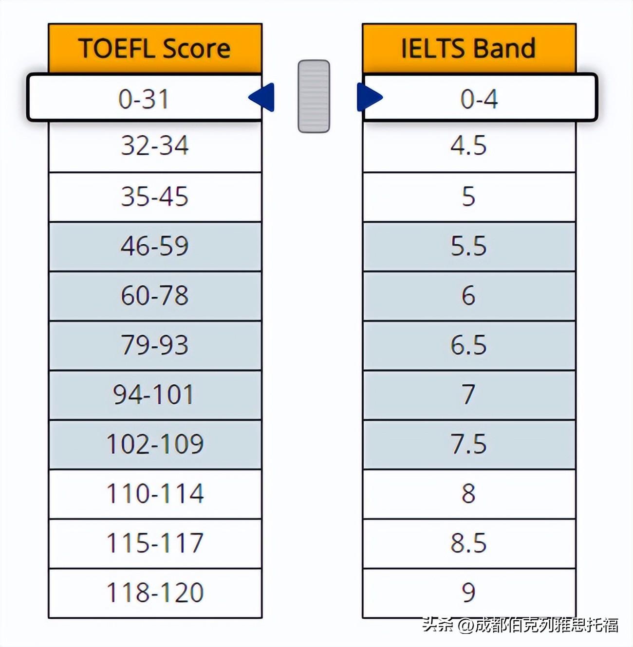 托福90分是多少？雅思6.5分成绩对照表在这里-第3张图片-阿卡索