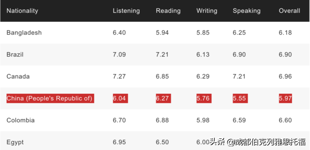 托福90分是多少？雅思6.5分成绩对照表在这里-第4张图片-阿卡索