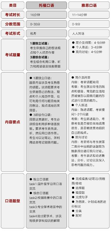 在一篇文章中完成！ 托福和雅思在具体考试内容上有什么区别？-第6张图片-阿卡索