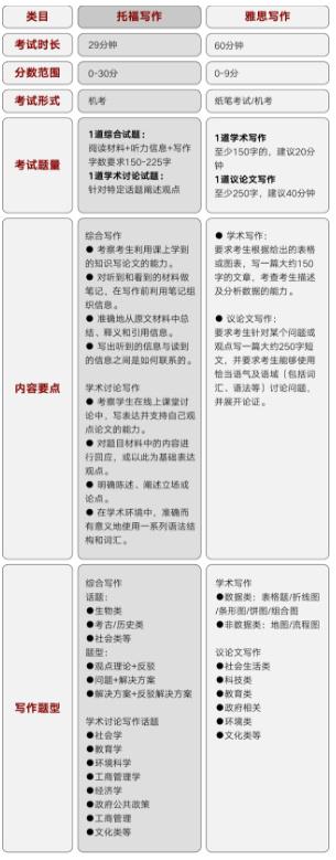 在一篇文章中完成！ 托福和雅思在具体考试内容上有什么区别？-第7张图片-阿卡索