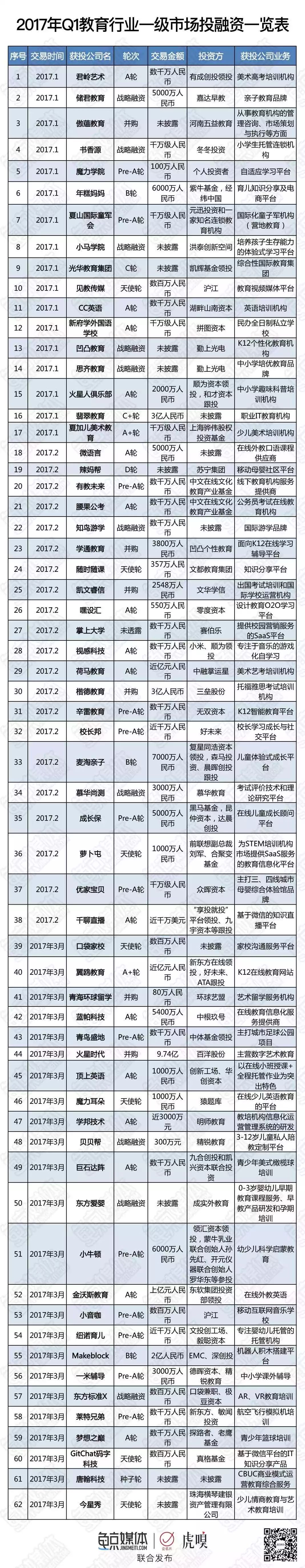 一对一外教事件分析：【突发新闻】2017年Q1教育行业投融资分析（一级市场）-第10张图片-阿卡索