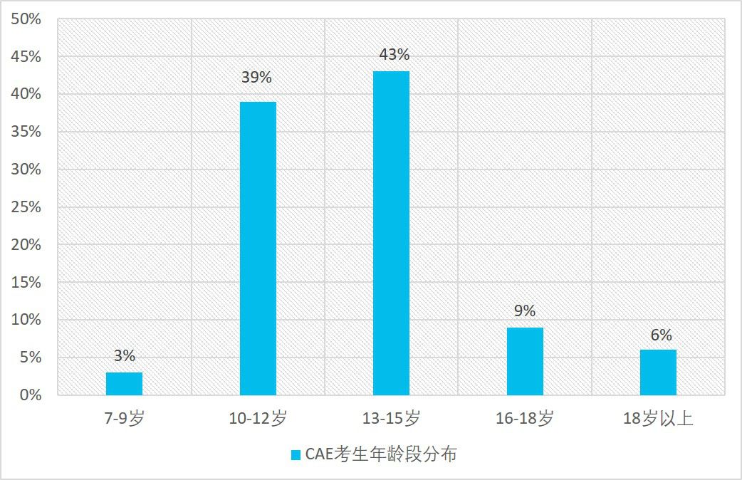 CAE或将成为留学英语测试新趋势-第4张图片-阿卡索