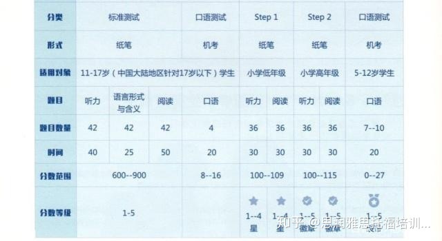 托福考试和托福英语考试有什么区别？-第4张图片-阿卡索