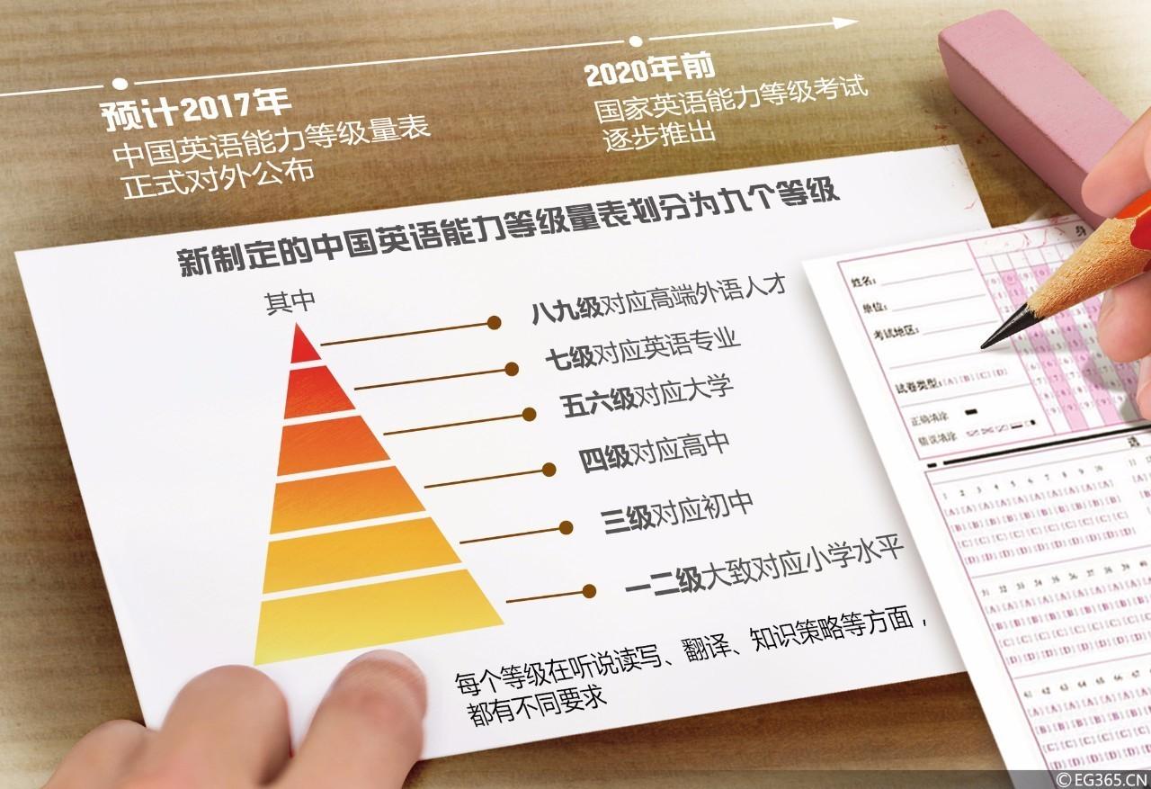 英语分级表：您对教育部即将推出的英语水平等级有何看法？量化每个人的英语水平？-第4张图片-阿卡索