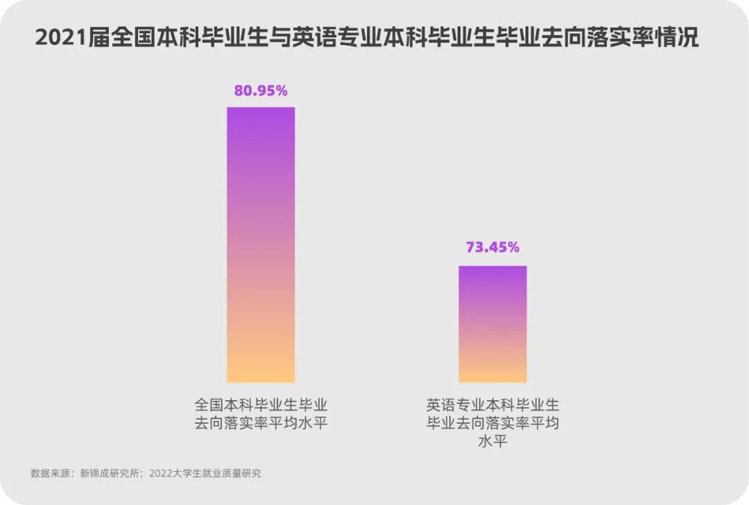 在找工作最难的季节，英语专业的毕业生是不是也找工作“难”了？  | 数论-第3张图片-阿卡索