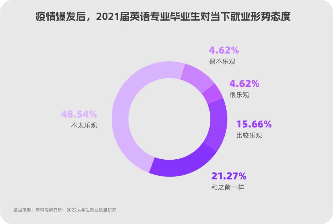 在找工作最难的季节，英语专业的毕业生是不是也找工作“难”了？  | 数论-第5张图片-阿卡索