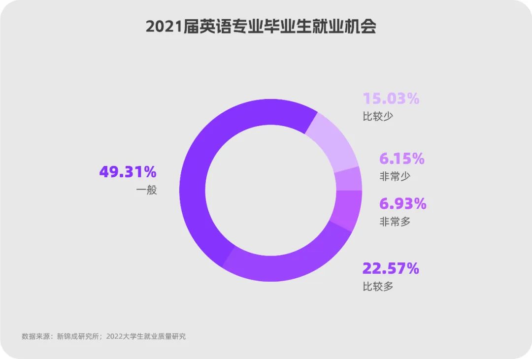 在找工作最难的季节，英语专业的毕业生是不是也找工作“难”了？  | 数论-第7张图片-阿卡索