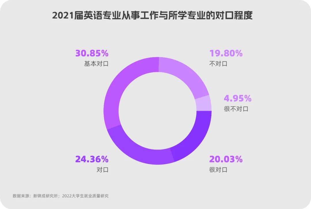 在找工作最难的季节，英语专业的毕业生是不是也找工作“难”了？  | 数论-第9张图片-阿卡索