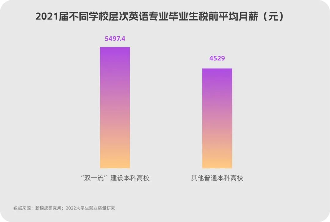 在找工作最难的季节，英语专业的毕业生是不是也找工作“难”了？  | 数论-第10张图片-阿卡索