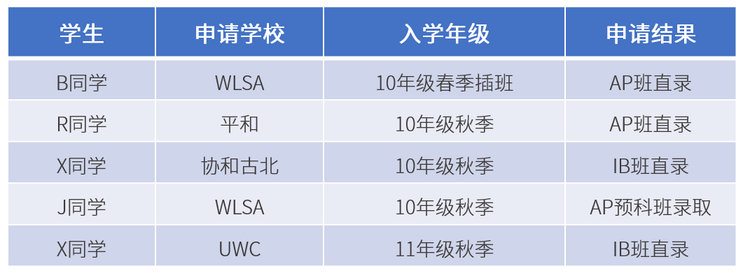 一直上一对一外教有用吗：准备国际学校考试真的有用吗，还是家长只是想给自己留下深刻印象？ |活动-第4张图片-阿卡索