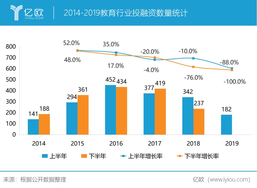 英语和哪个好：182宗融资交易背后，教育行业乱象丛生-第1张图片-阿卡索