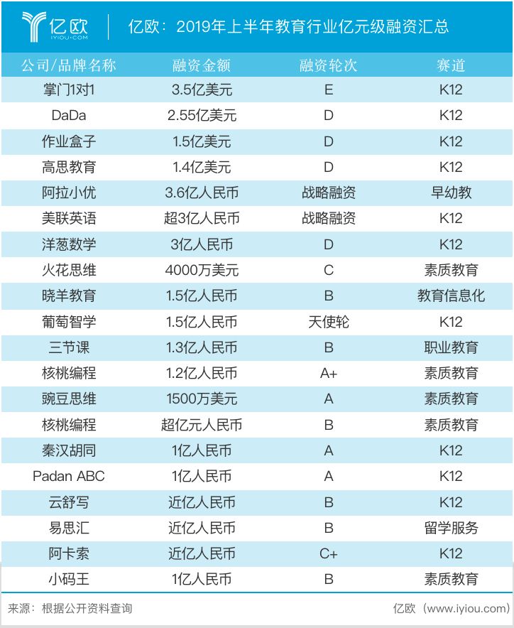 英语和哪个好：182宗融资交易背后，教育行业乱象丛生-第3张图片-阿卡索