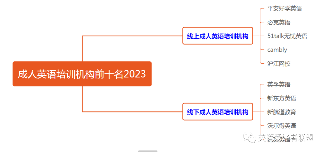 2023年十大成人英语培训机构哪家最好？  10家线上线下成人英语机构盘点分析！