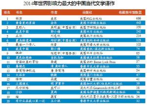 麦家语华领衔2014中国最具影响力文学翻译作品排行榜
