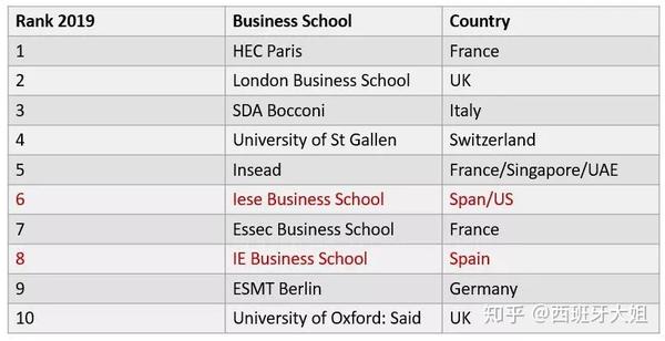2019年欧洲商学院权威榜单出炉 | 两所西班牙大学跻身前十-第5张图片-阿卡索