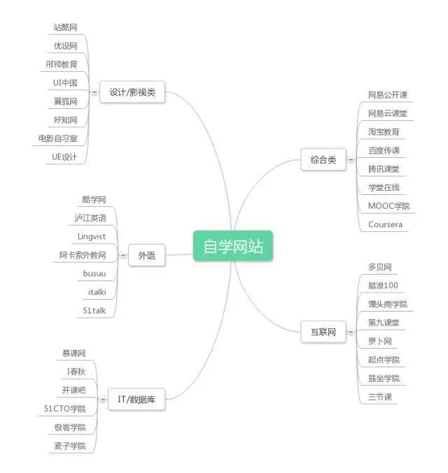 类似外教的还有哪些：36个最受专业人士欢迎的自学网站-第1张图片-阿卡索