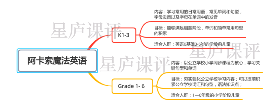 魔法英语体系：如何选择教材？3大教材详细信息及选课建议-第3张图片-阿卡索