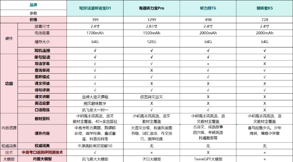 外教雅思口语一对一推荐：从以上多维度的评估分析中，也可以看出，奥迪宝宝Pro是四款产品中综合实力最好的，也是最值得推荐的综合听力机！-第3张图片-阿卡索