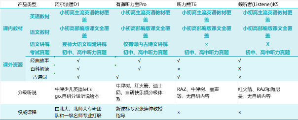 外教雅思口语一对一推荐：从以上多维度的评估分析中，也可以看出，奥迪宝宝Pro是四款产品中综合实力最好的，也是最值得推荐的综合听力机！-第5张图片-阿卡索