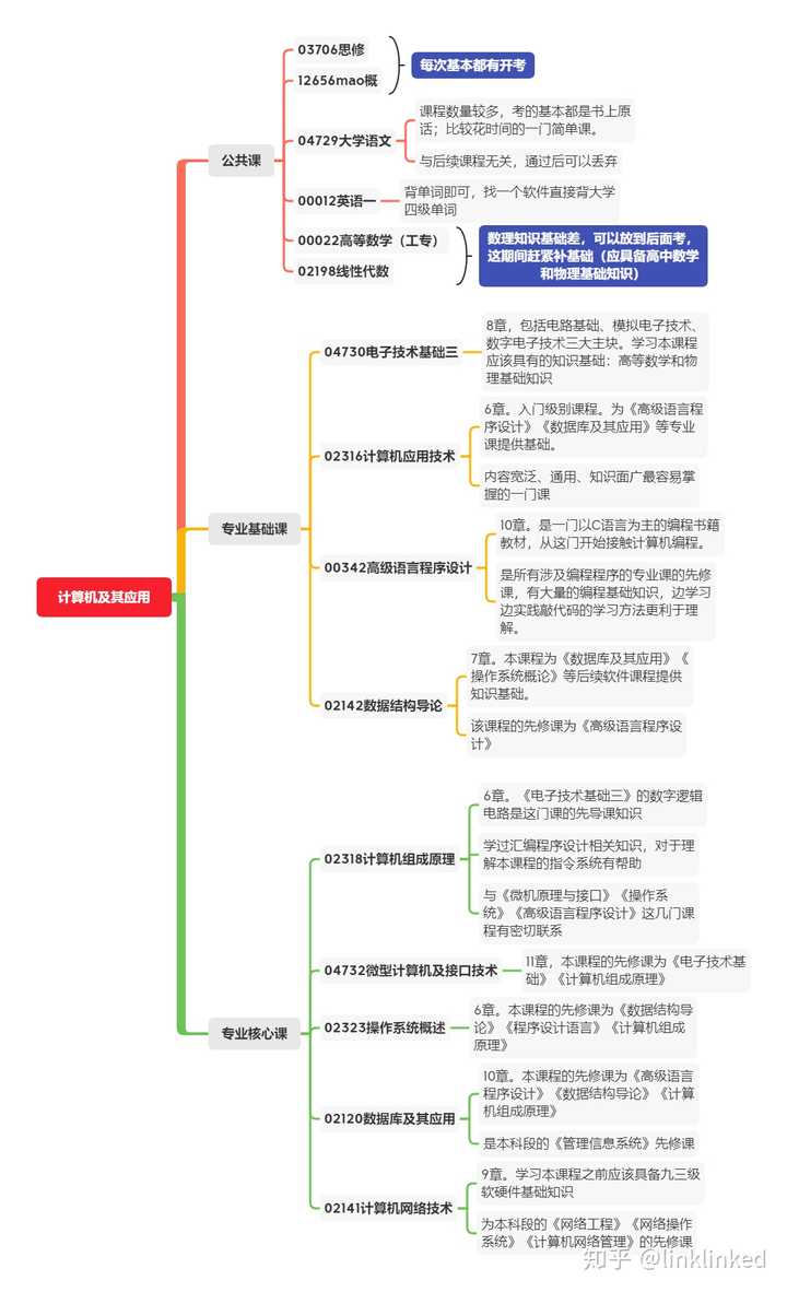 自学计算机及应用应该从哪个科目开始？-第12张图片-阿卡索