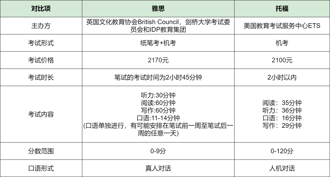 托福改革后，雅思6.5和托福90哪个更好？-第3张图片-阿卡索