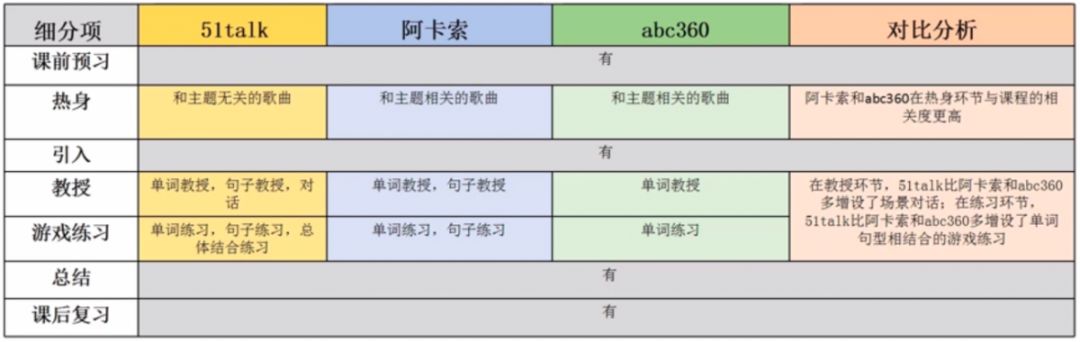 英语 、英语、ABC360，三家机构详细横向比较（含多张分析表格）-第3张图片-阿卡索