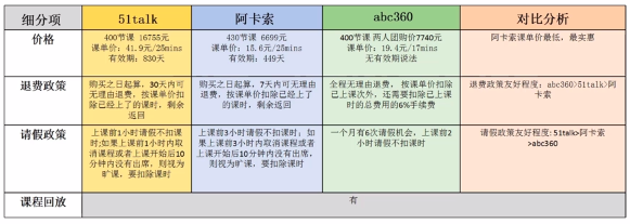 英语 、英语、ABC360，三家机构详细横向比较（含多张分析表格）-第6张图片-阿卡索