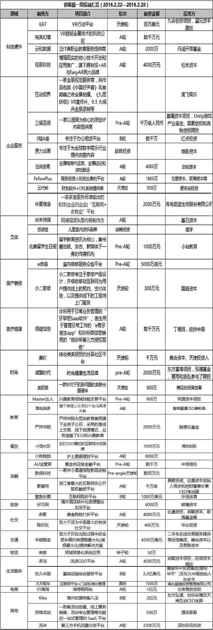 外教一对一减肥app游戏：Makercat投融资周报（2.22-2.28）：42起企业服务案例获资本青睐-第2张图片-阿卡索