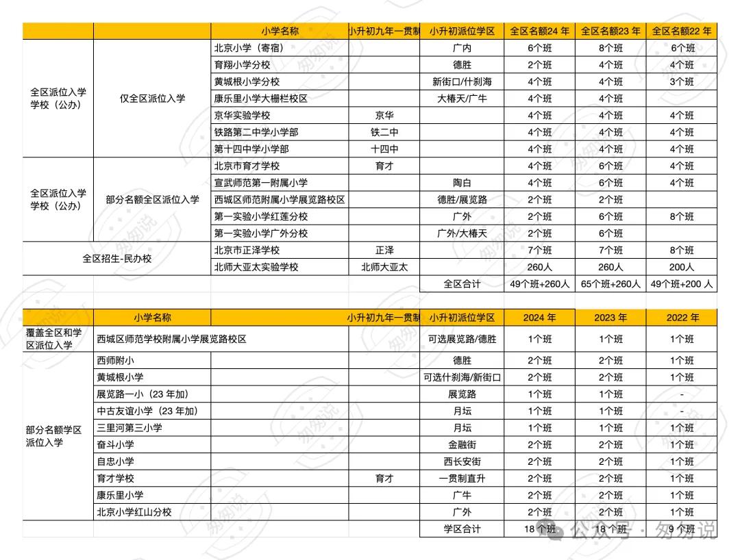 外教一对一几岁上学好呢：2024年西城区初中升学流程-科普-第3张图片-阿卡索