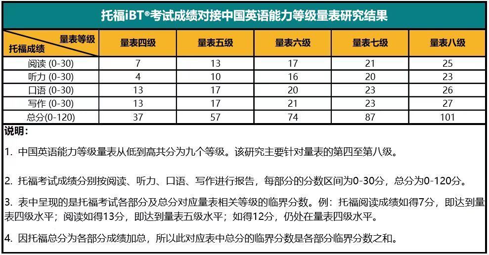 突发新闻 |  ETS与教育部考试中心正式宣布托福考试与中国英语水平挂钩！-第4张图片-阿卡索