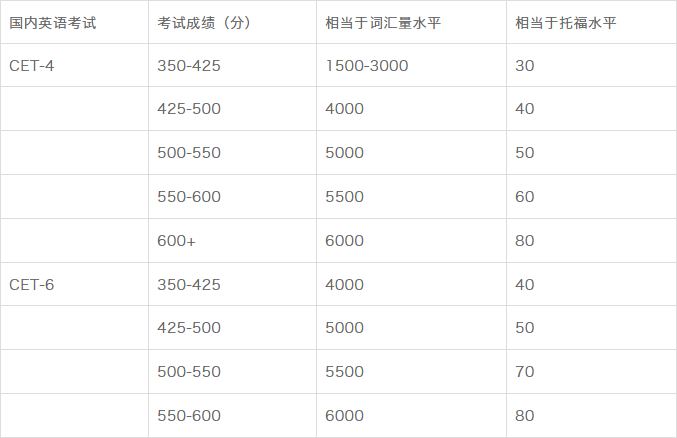 突发新闻 |  ETS与教育部考试中心正式宣布托福考试与中国英语水平挂钩！-第8张图片-阿卡索