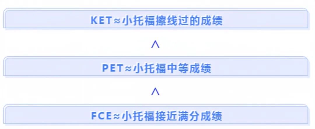 有必要进行英语水平测试吗？ 在线解读剑桥五级VS托福Mini！看这篇文章就够了-第12张图片-阿卡索