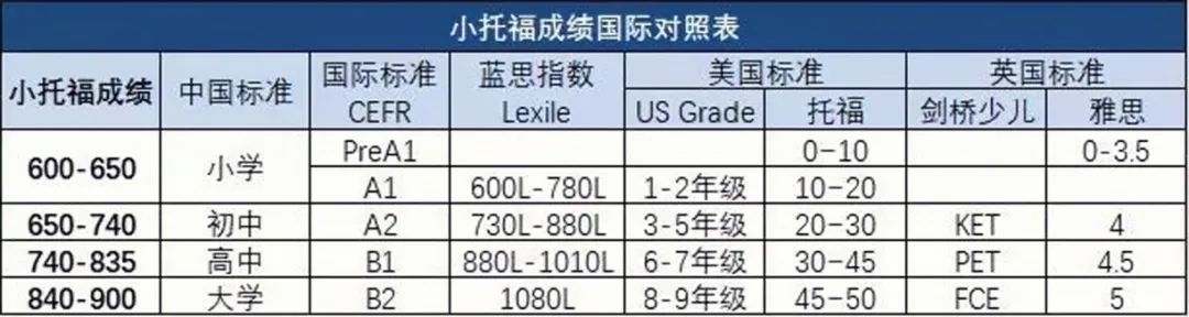 有必要进行英语水平测试吗？ 在线解读剑桥五级VS托福Mini！看这篇文章就够了-第13张图片-阿卡索