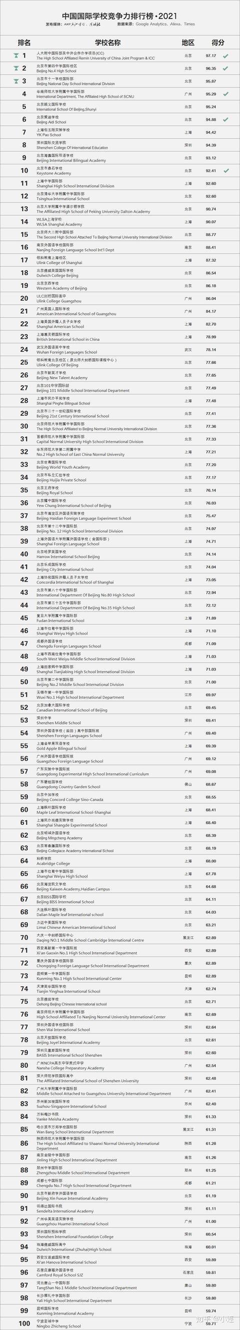 2021年中国国际学校百强名单出炉-第2张图片-阿卡索