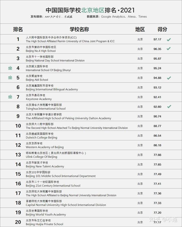 2021年中国国际学校百强名单出炉-第6张图片-阿卡索