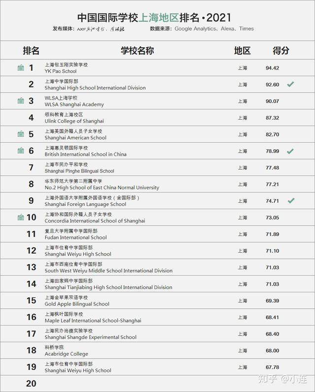 2021年中国国际学校百强名单出炉-第7张图片-阿卡索