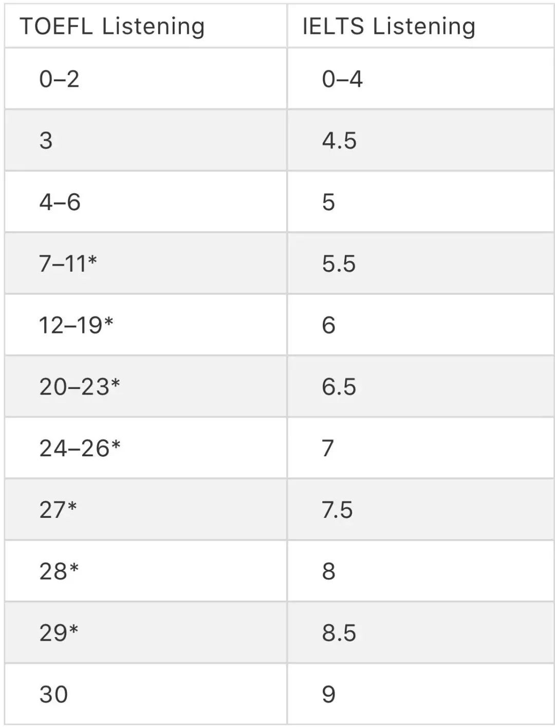 雅思6.5和托福90，哪个更难？ 选择哪一个？-第10张图片-阿卡索