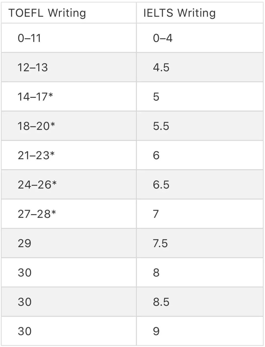 雅思6.5和托福90，哪个更难？ 选择哪一个？-第12张图片-阿卡索