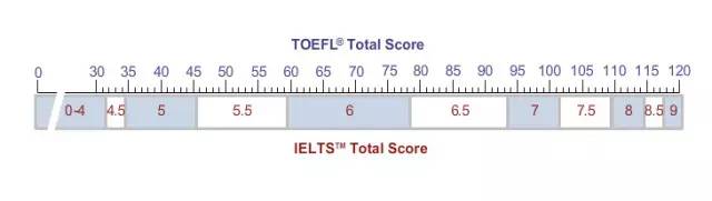 雅思6.5和托福90，哪个更难？ 选择哪一个？-第3张图片-阿卡索