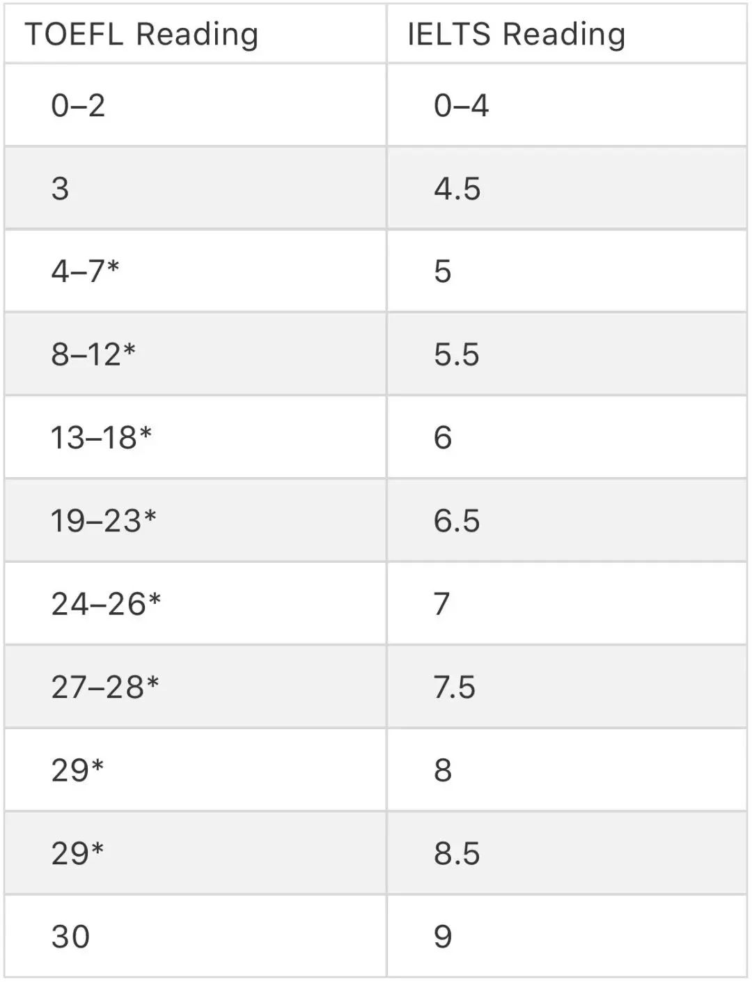 雅思6.5和托福90，哪个更难？ 选择哪一个？-第7张图片-阿卡索